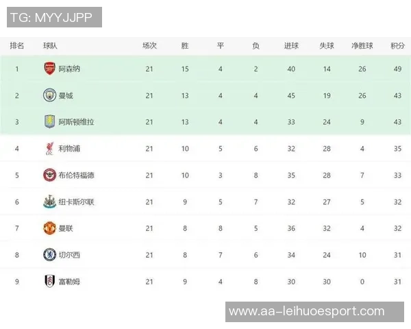 英超俱乐部身价新排名阿森纳曼城虽下跌依旧领先曼联被纽卡超越引关注