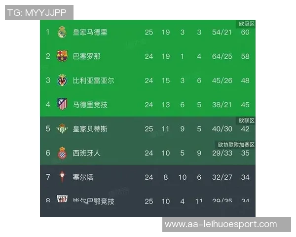 西甲最新积分榜分析马竞仍落后巴萨六分皇马紧随其后排名第二